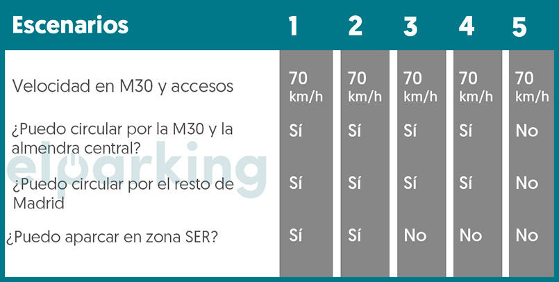 Plan de Movilidad en Madrid