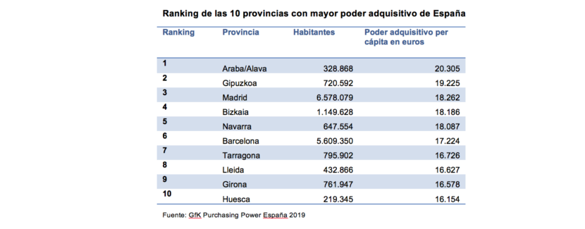 España ocupa la posición 17 en renta 'per capita' de Europa