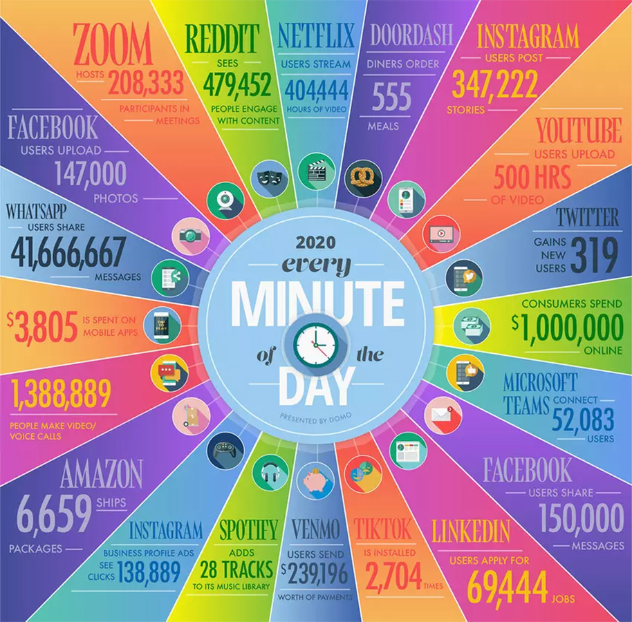 cada minuto en Internet