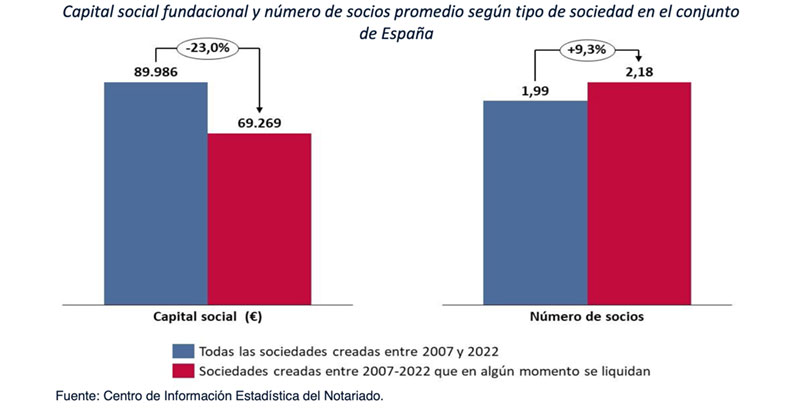 sociedades creadas